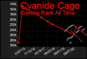 Total Graph of Cyanide Cage