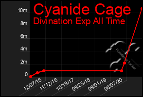 Total Graph of Cyanide Cage