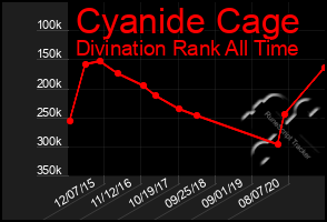 Total Graph of Cyanide Cage