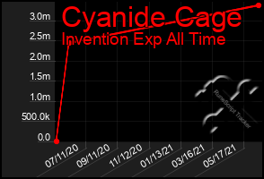 Total Graph of Cyanide Cage