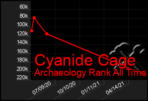 Total Graph of Cyanide Cage