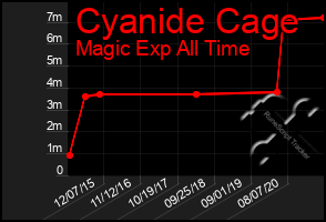 Total Graph of Cyanide Cage
