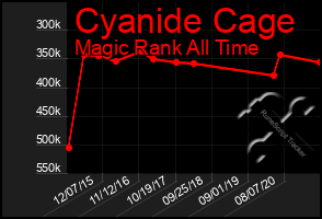 Total Graph of Cyanide Cage