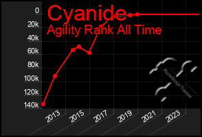 Total Graph of Cyanide