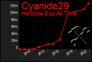 Total Graph of Cyanide29