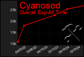 Total Graph of Cyanosed