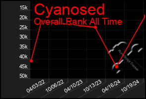 Total Graph of Cyanosed