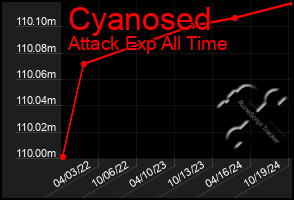 Total Graph of Cyanosed