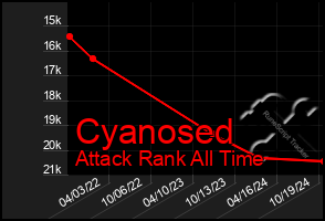 Total Graph of Cyanosed