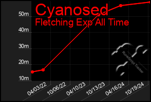 Total Graph of Cyanosed