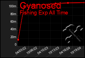 Total Graph of Cyanosed