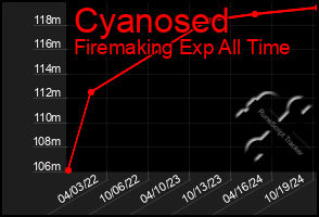 Total Graph of Cyanosed