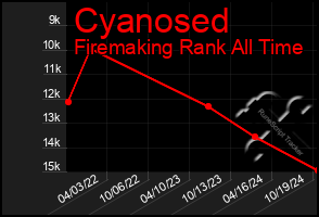 Total Graph of Cyanosed