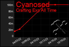 Total Graph of Cyanosed