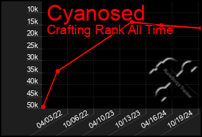 Total Graph of Cyanosed