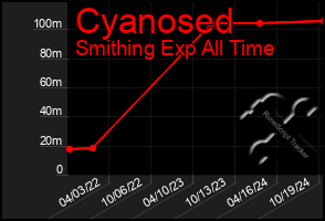 Total Graph of Cyanosed