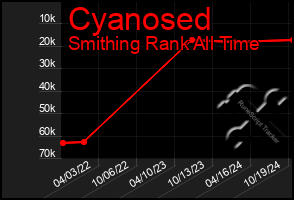 Total Graph of Cyanosed