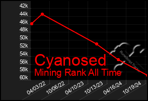 Total Graph of Cyanosed