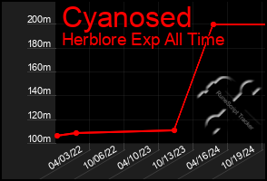 Total Graph of Cyanosed