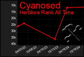 Total Graph of Cyanosed