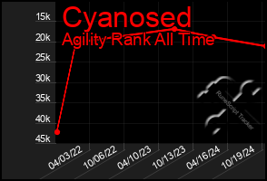 Total Graph of Cyanosed