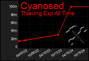 Total Graph of Cyanosed