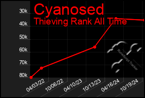 Total Graph of Cyanosed