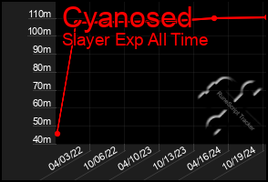 Total Graph of Cyanosed