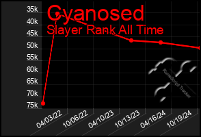 Total Graph of Cyanosed