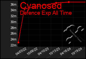 Total Graph of Cyanosed