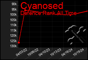 Total Graph of Cyanosed