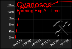 Total Graph of Cyanosed