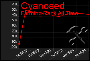 Total Graph of Cyanosed