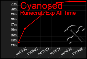 Total Graph of Cyanosed