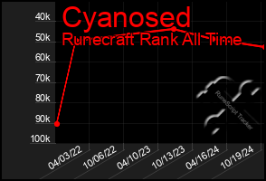 Total Graph of Cyanosed