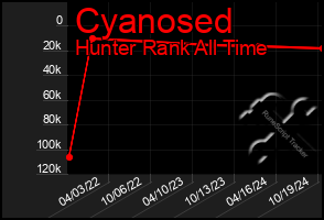 Total Graph of Cyanosed