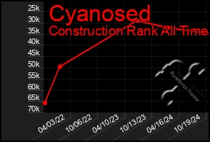 Total Graph of Cyanosed