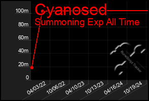 Total Graph of Cyanosed