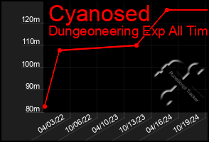 Total Graph of Cyanosed