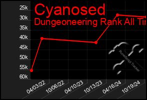 Total Graph of Cyanosed