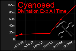 Total Graph of Cyanosed