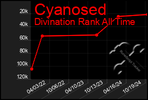 Total Graph of Cyanosed