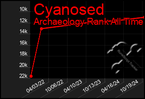 Total Graph of Cyanosed