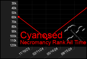 Total Graph of Cyanosed