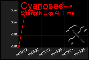 Total Graph of Cyanosed