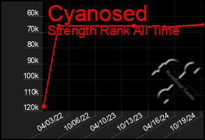 Total Graph of Cyanosed