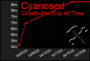 Total Graph of Cyanosed