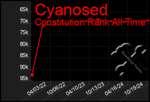 Total Graph of Cyanosed