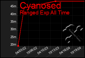 Total Graph of Cyanosed