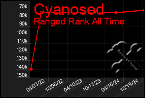 Total Graph of Cyanosed